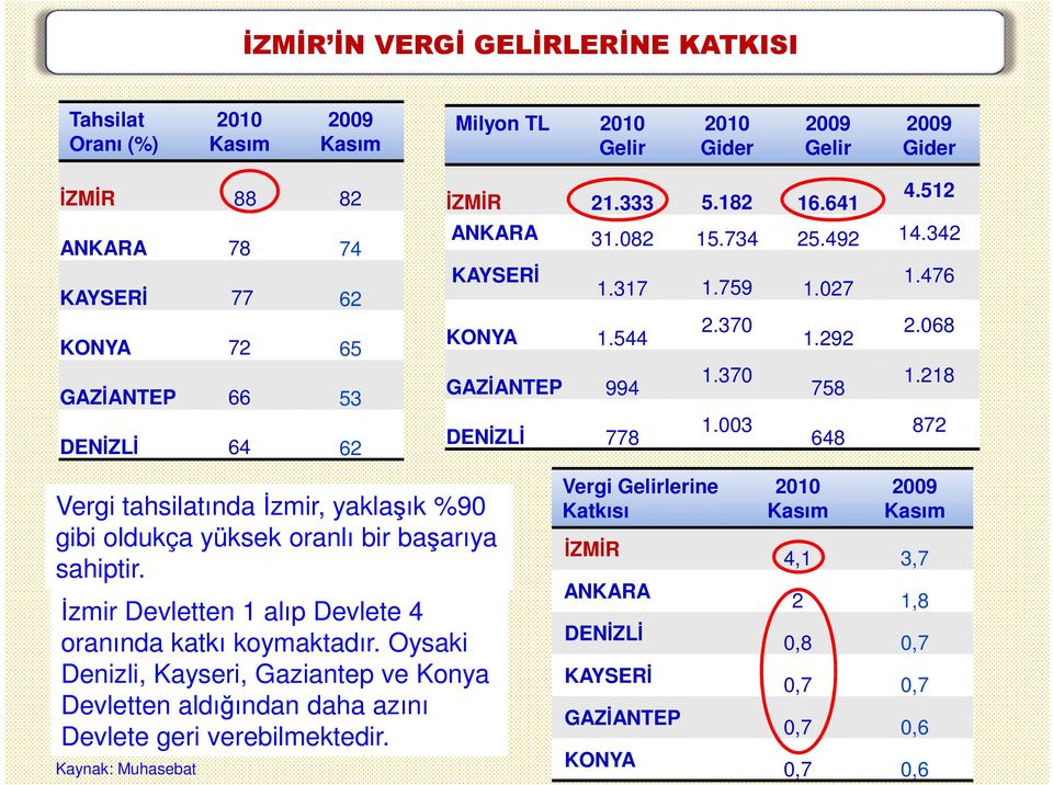 003 648 872 Vergi tahsilatında Đzmir, yaklaşık %90 gibi oldukça yüksek oranlı bir başarıya sahiptir. Đzmir Devletten 1 alıp Devlete 4 oranında katkı koymaktadır.