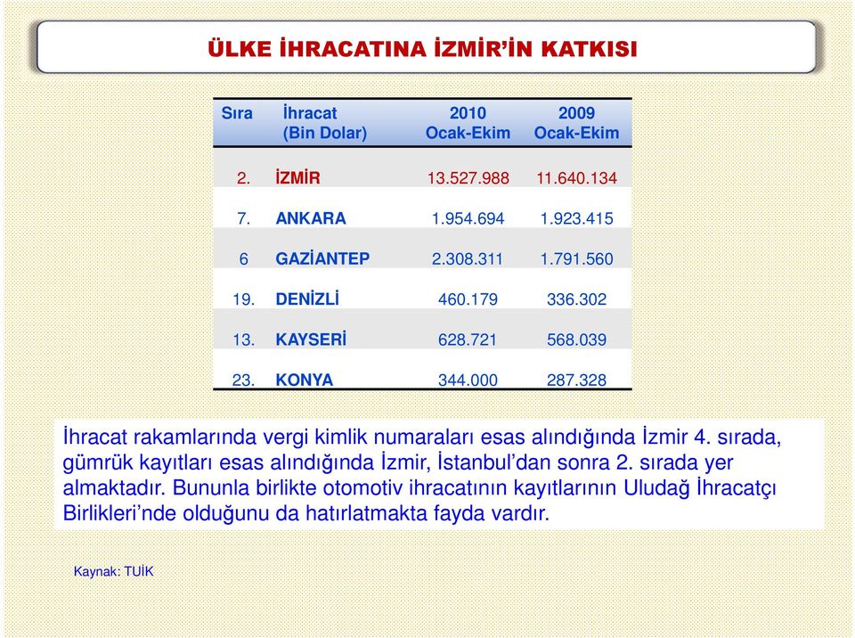 328 Đhracat rakamlarında vergi kimlik numaraları esas alındığında Đzmir 4.