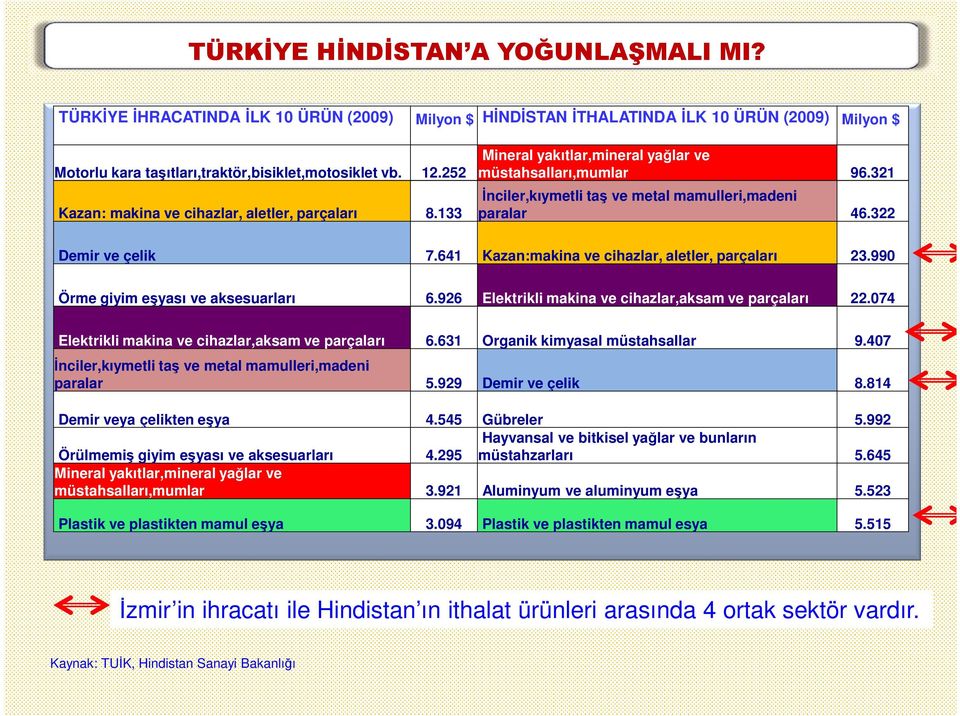 641 Kazan:makina ve cihazlar, aletler, parçaları 23.990 Örme giyim eşyası ve aksesuarları 6.926 Elektrikli makina ve cihazlar,aksam ve parçaları 22.