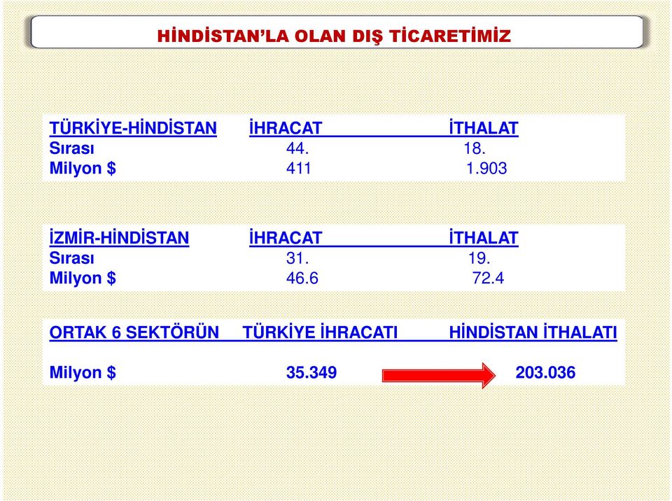 903 ĐZMĐR-HĐNDĐSTAN ĐHRACAT ĐTHALAT Sırası 31. 19.