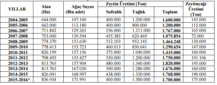 1995/96 sezonu öncesinde ortalama zeytinyağı üretimi 61 bin ton iken, bundan sonraki on iki sezonluk dönemde iki katına çıkarak ortalama 120 bin tona ulaşmıştır.