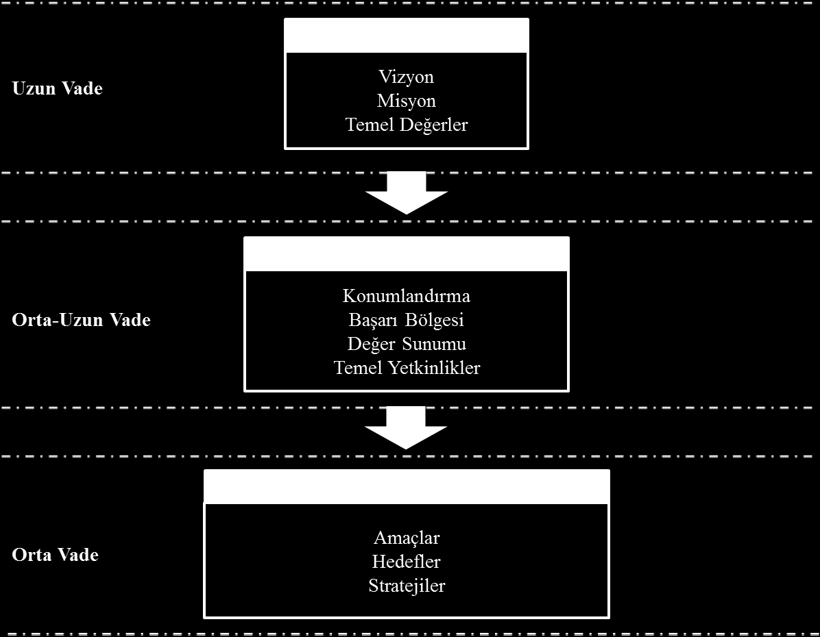 6. STRATEJİ GELİŞTİRME: AMAÇ, HEDEF VE STRATEJİLERİN BELİRLENMESİ Strateji geliştirme, üniversitenin geleceğe yönelik ideal ve ortak bakışını yansıtır.