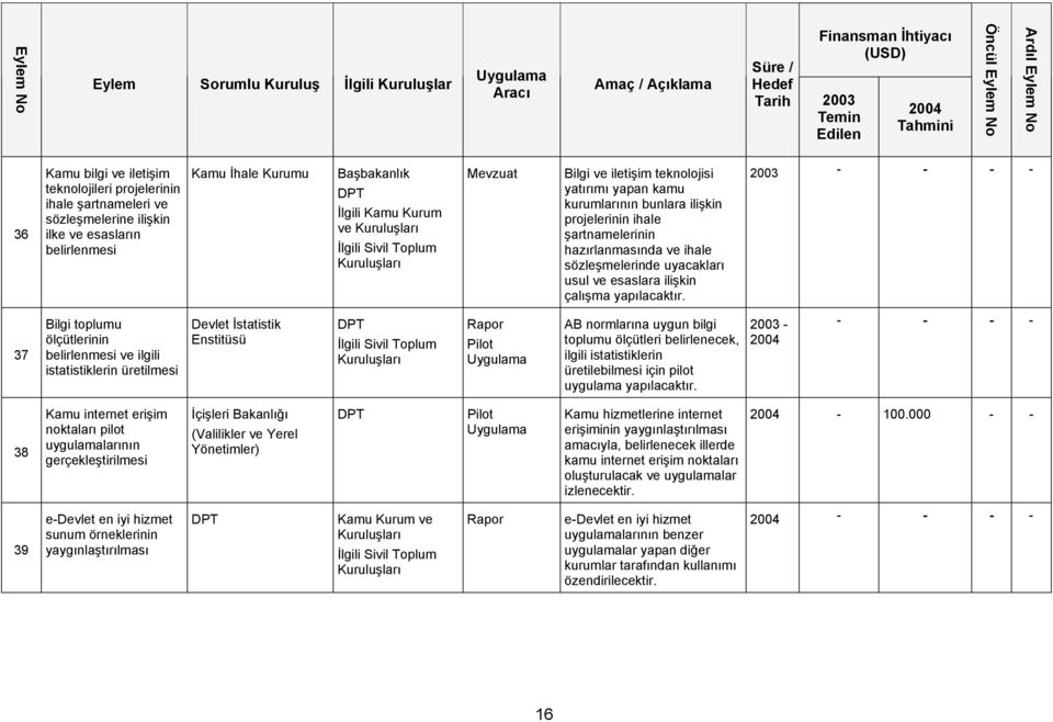 37 Bilgi toplumu ölçütlerinin belirlenmesi ve ilgili istatistiklerin üretilmesi Devlet İstatistik Enstitüsü Pilot AB normlarına uygun bilgi toplumu ölçütleri belirlenecek, ilgili istatistiklerin