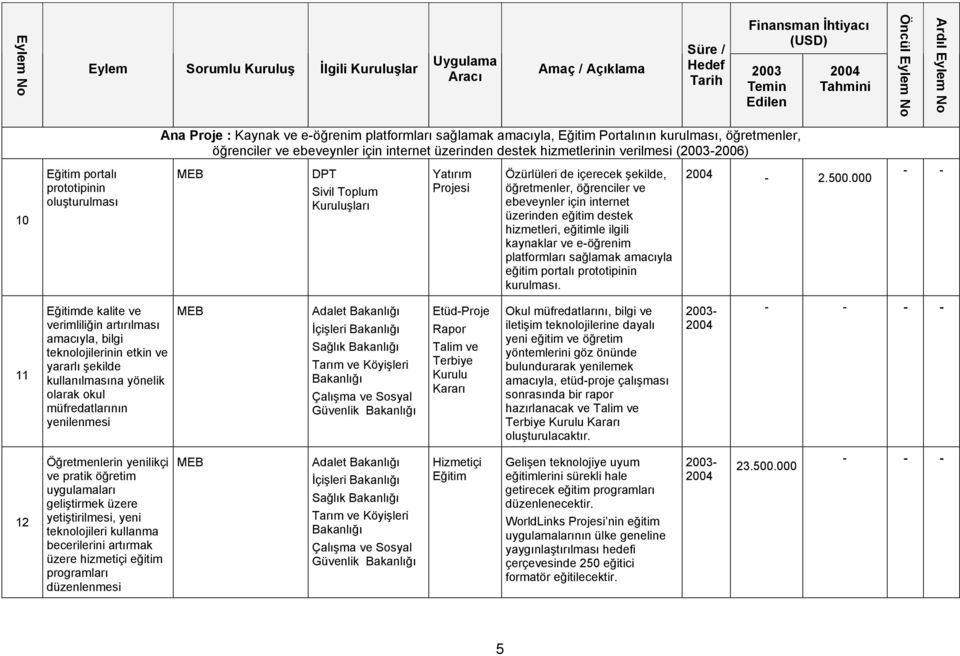 eğitimle ilgili kaynaklar ve e-öğrenim platformları sağlamak amacıyla eğitim portalı prototipinin kurulması. - 2.500.