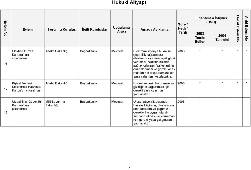 17 Kişisel Verilerin Korunması Hakkında Kanun un çıkarılması Adalet Bakanlığı Mevzuat Kişisel verilerin korunması ve gizliliğinin sağlanması için gerekli yasa çalışması yapılacaktır.