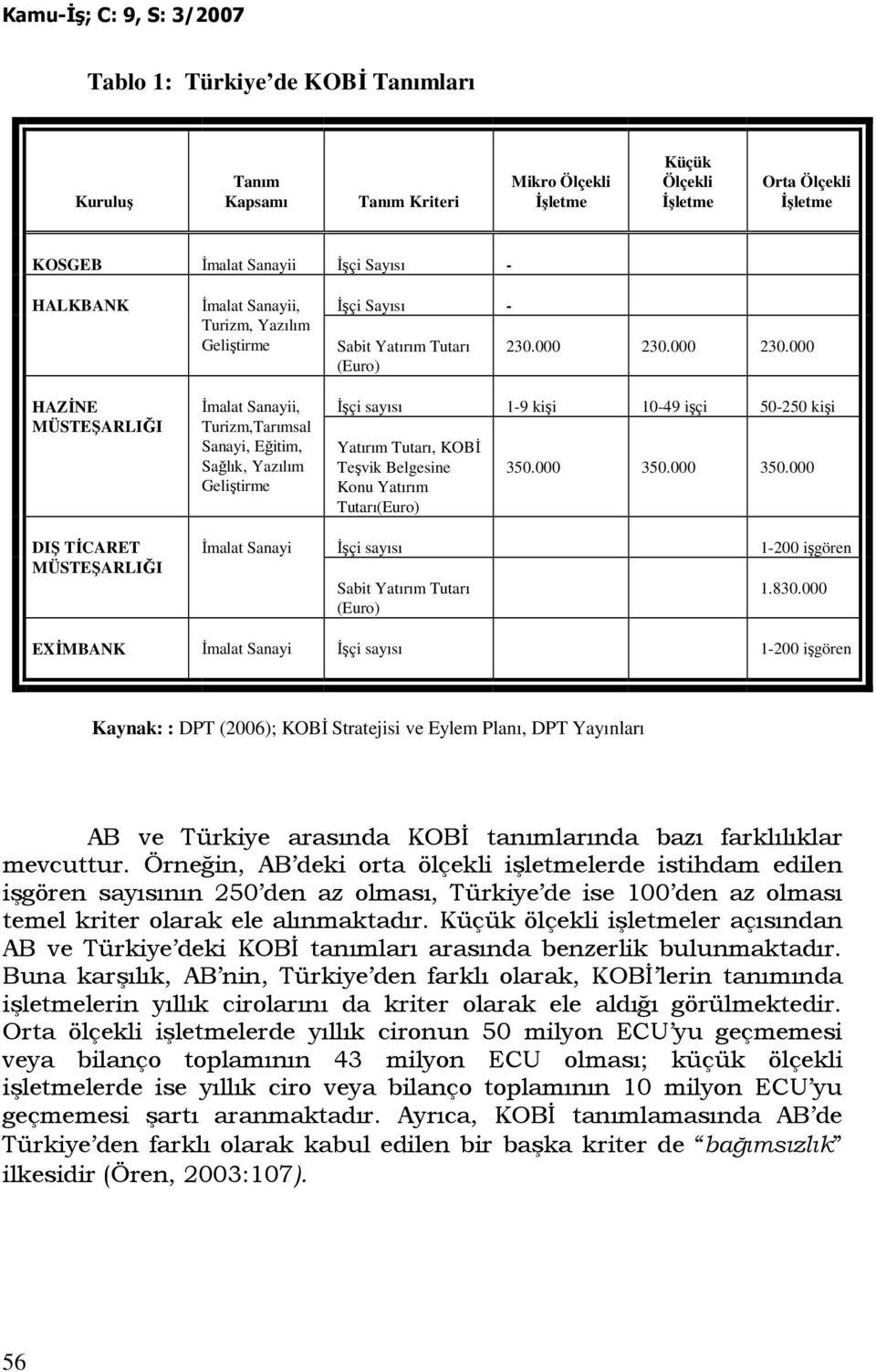 000 230.000 Đşçi sayısı 1-9 kişi 10-49 işçi 50-250 kişi Yatırım Tutarı, KOBĐ Teşvik Belgesine Konu Yatırım Tutarı(Euro) 350.000 350.