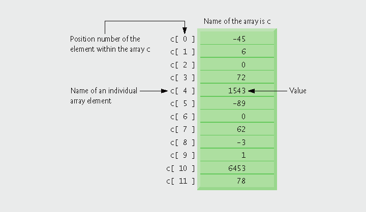 c dizinin adıdır. c dizisi 12 elemana sahiptir.