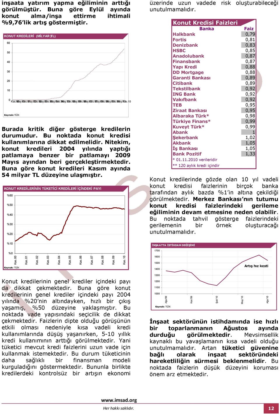 Nitekim, konut kredileri 2004 yılında yaptığı patlamaya benzer bir patlamayı 2009 Mayıs ayından beri gerçekleştirmektedir. Buna göre konut kredileri Kasım ayında 54 milyar TL düzeyine ulaşmıştır.