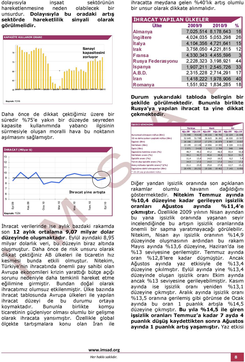 sağlamıştır. 13 12 11 10 9 8 7 6 5 78 73 68 63 58 Kaynak: TCMB ĐHRACAT (Milyar $) Eyl.09 Mar.