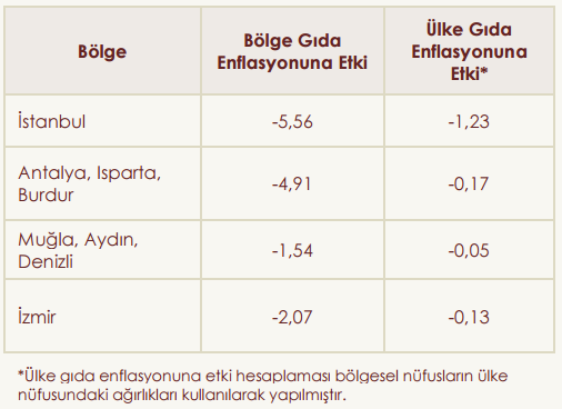 Haftanın Konusu: Turizmin Gıda Enflasyonuna Etkisi 2016 yılı turizm ve enflasyon gelişmelerinin yakından takip edildiği bir yıl oldu.