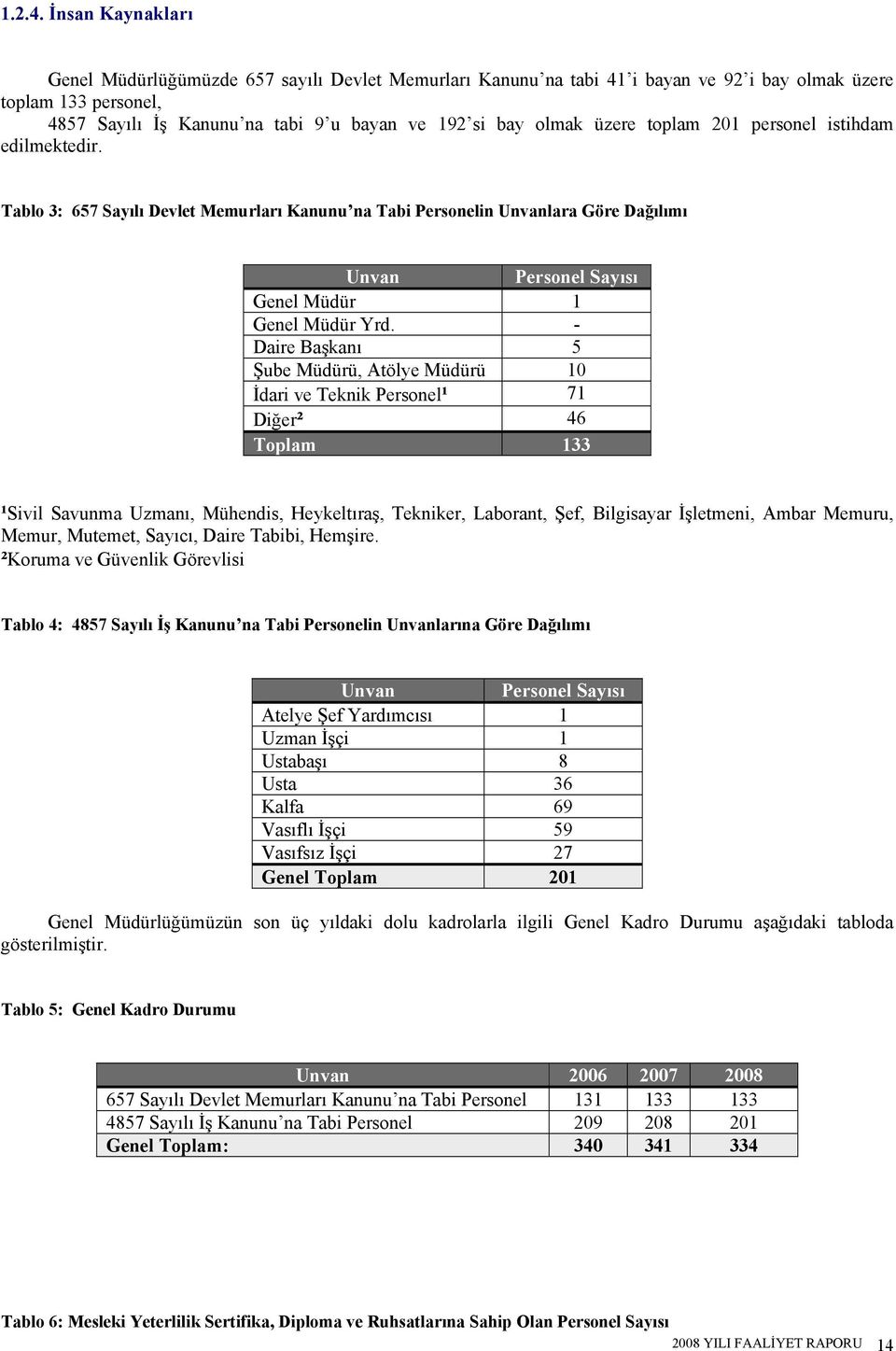 üzere toplam 201 personel istihdam edilmektedir. Tablo 3: 657 Sayılı Devlet Memurları Kanunu na Tabi Personelin Unvanlara Göre Dağılımı Unvan Personel Sayısı Genel Müdür 1 Genel Müdür Yrd.