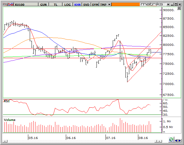 BİST 100 ENDEKS TEKNİK ANALİZ X100 dün ilk seans 78,750ye kadar yükseldikten sonra grafikteki yatay çizginin geçtiği 78,500 direncinden gelen satışlarla ikinci seans içinde 77,500e kadar geriledi ve