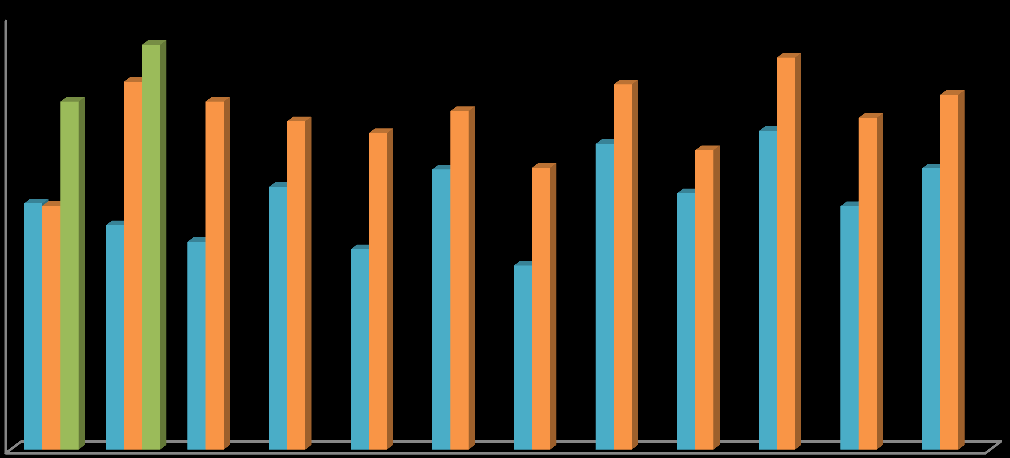 Milyon TL GÜNLÜK ORTALAMA İŞLEM HACMİ 2015 yılında günlük ortalama işlem hacmi %32 artarak 2,3 milyar TL ye yükselmiştir.