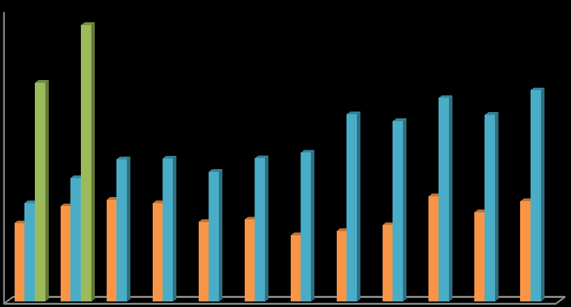 TOPLAM AÇIK POZİSYON SAYISI 2015 yılında ise günlük ortalama toplam açık pozisyon sayısı 2014 yılına göre %83 artarak 875.314 adet olmuştur.