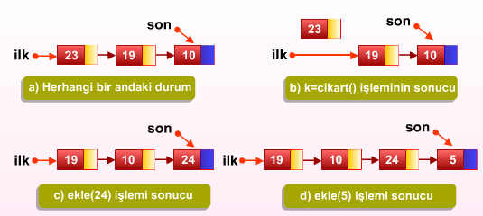 Kuyruktan çıkarma işlemi listenin başından, ekleme işlemi ise