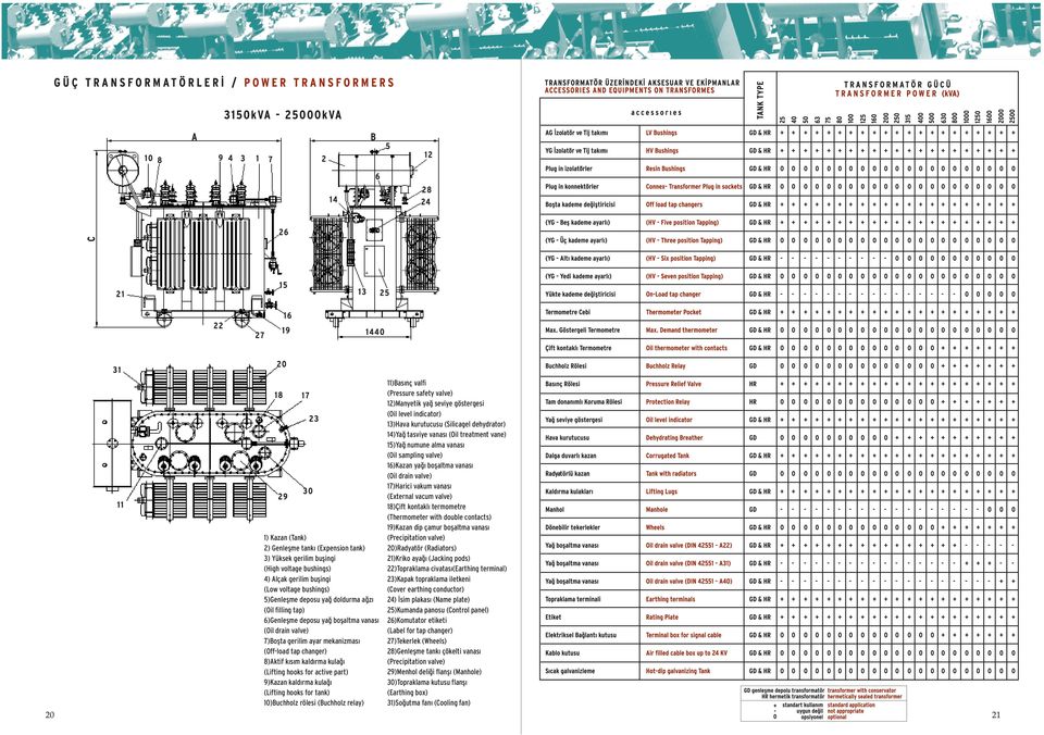 (Lifting hooks for tank) 10)Buchholz rölesi (Buchholz relay) 11)Bas nç valfi (Pressure safety valve) 12)Manyetik ya seviye göstergesi (Oil level indicator) 13)Hava kurutucusu (Silicagel dehydrator)