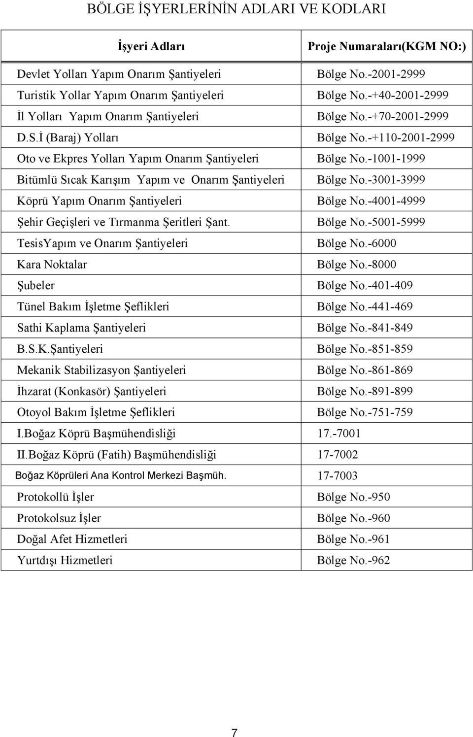 -1001-1999 Bitümlü Sıcak Karışım Yapım ve Onarım Şantiyeleri Bölge No.-3001-3999 Köprü Yapım Onarım Şantiyeleri Bölge No.-4001-4999 Şehir Geçişleri ve Tırmanma Şeritleri Şant. Bölge No.-5001-5999 TesisYapım ve Onarım Şantiyeleri Bölge No.