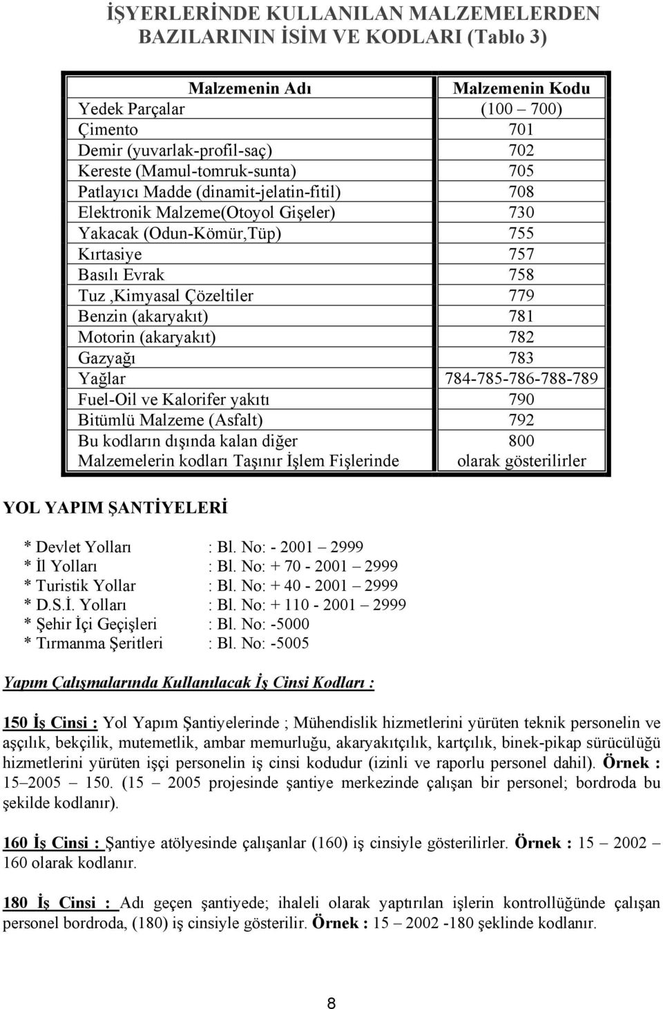 Benzin (akaryakıt) 781 Motorin (akaryakıt) 782 Gazyağı 783 Yağlar 784-785-786-788-789 Fuel-Oil ve Kalorifer yakıtı 790 Bitümlü Malzeme (Asfalt) 792 Bu kodların dışında kalan diğer Malzemelerin