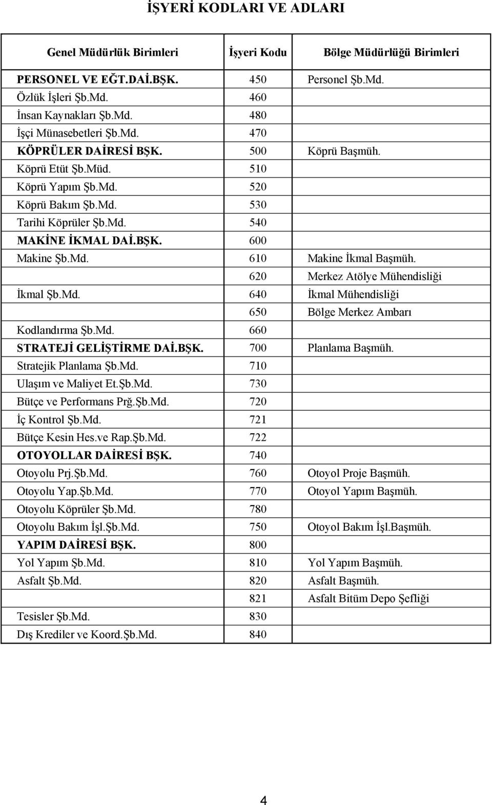 620 Merkez Atölye Mühendisliği İkmal Şb.Md. 640 İkmal Mühendisliği 650 Bölge Merkez Ambarı Kodlandırma Şb.Md. 660 STRATEJİ GELİŞTİRME DAİ.BŞK. 700 Planlama Başmüh. Stratejik Planlama Şb.Md. 710 Ulaşım ve Maliyet Et.