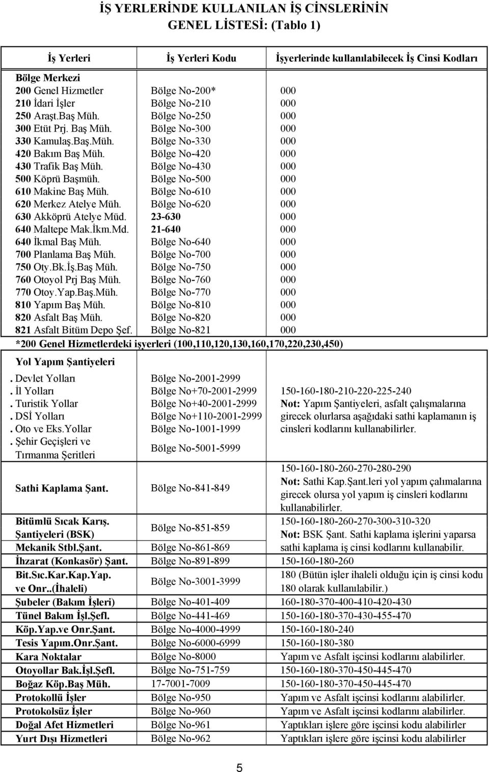Bölge No-430 000 500 Köprü Başmüh. Bölge No-500 000 610 Makine Baş Müh. Bölge No-610 000 620 Merkez Atelye Müh. Bölge No-620 000 630 Akköprü Atelye Müd. 23-630 000 640 Maltepe Mak.İkm.Md.