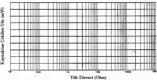 4. Tablo 3 teki ölçümleri kullanarak Kaynak Gücü Yük Direnci grafiğini çiziniz.