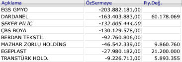 ÖZSERMAYESİNİ YİTİREN İŞLETMELER TOPLAM 13 İşletme GÖZALTI PAZARINDA İŞLEM