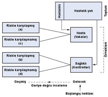 Kontrol grubunun seçilmesi Kontrol grubundaki bireyler muayeneden geçirilmeli ve söz konusu hastalığa sahip olmadıkları kesinleģtirilmelidir. Bazen bir vaka için birden fazla kontrol alınabilir.