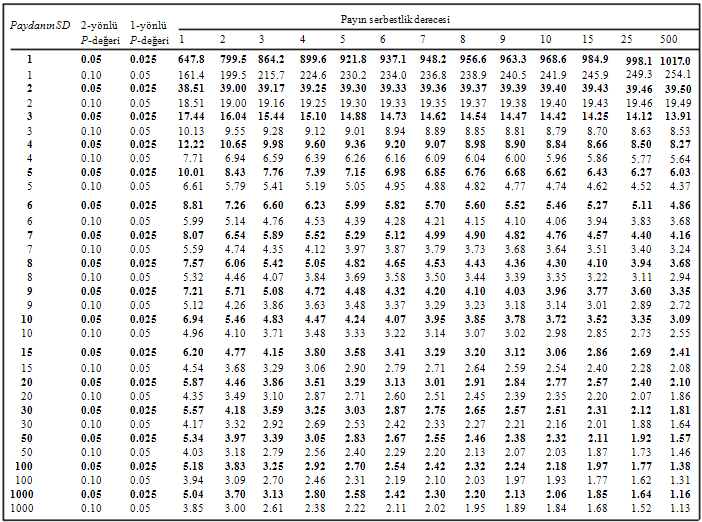 F tablosu Aktürk Z, Acemoğlu H.