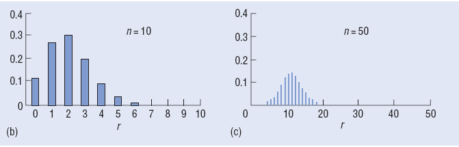 Olasılık Aktürk Z, Acemoğlu H. Sağlık ÇalıĢanları Ġçin AraĢtırma ve Pratik Ġstatistik Şekil: BaĢarı olasılığı r yi gösteren binomiyal dağılımlar.