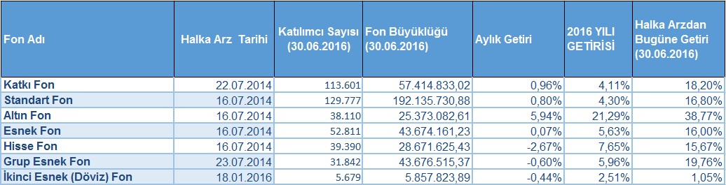 Fon Karma Önerilerimiz Emeklilik birikimlerinizin fon dağılımını, fon dağılım onerilerimiz ve kendi piyasa beklentilerinizi dikkate alarak yılda en fazla 6 defa değiştirebilirsiniz.