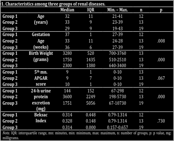 Characteristics among three groups of renal diseases [PP-079] Perinatal Outcomes of Papillary Thyroid Cancer During Pregnancy Fatih Aktoz, Mert Turgal, Emine Aydın, Mehmet Sinan Beksaç Hacettepe