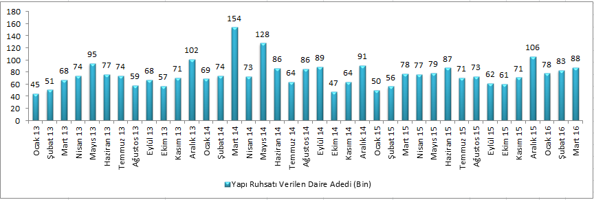 Sektörel Gelişmeler 1- Yapı Ruhsatları İnşaatlara başlanabilmesi için alınan yapı ruhsatı verilerini incelendiğinde 2014 yılında yapı ruhsatı verilen dairelerin sayısı 1.026.