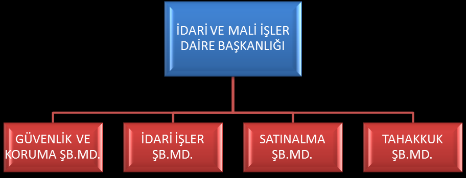 D.2. MALİ YÖNETİM GÖREVİ Daire Başkanı ve Harcama Yetkilisi UNVANI, ADI VE SOYADI GÖREV ŞEKLİ (ASİL /VEKİL) GÖREV TARİHLERİ Bülent ÇEBİ ASİL 01 Ocak 30 Temmuz 16 Ağt.