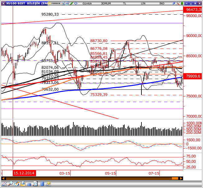 GÜNLÜK BÜLTEN Piyasa Rakamları Kapanış Günlük (%) Haftalık (%) BIST-100 79,910 2.09 1.52 BIST-30 97,935 2.17 1.96 BIST-Sınai 78,943 1.41 1.15 BIST-Banka 136,366 3.06 2.42 İşlem Hacmi TL mn 4,317 38.