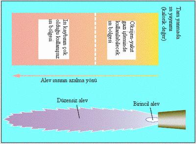 yükselir, ancak alev sıcaklığı ve üretilen ısı mıktarı oksijen miktarına