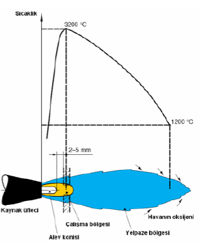 Hava-Asetilen karışımının alev sıcaklığı 2200 C civarındadır.