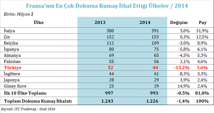 DOKUMA KUMAŞ İTHALATI 2014 yılında Fransa nın dokuma kumaş ithalatındaki en önemli tedarikçisi %31,9 luk pay ile İtalya olmuştur.