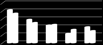 2.500.000 2.000.000 1.500.000 1.000.000 500.000 0 ALMANYA FRANSA İTALYA BİRLEŞİK DEVLETLER 2014 İhracat ($) 2015İhracat ($) BİRLEŞİK KRALLIK Kaynak: TĠM 3.