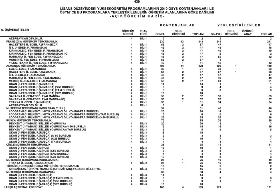 -FEN-EDEB. F.(FRANSIZCA) 4 DİL-1 40 1 41 42 42 ALMANCA MÜTERCİM TERCÜMANLIK 406 14 420 409 1 410 EGE Ü.-EDEB. F.(ALMANCA) 4 DİL-1 30 1 31 33 33 HACETTEPE Ü.-EDEB. F.(ALMANCA) 4 DİL-1 65 2 67 67 1 68 İST.