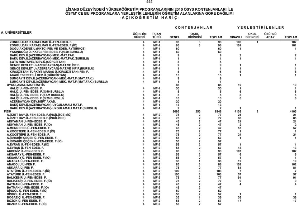 (AZERBAYCAN)-MAT.VE İNF.F. 4 MF-1 9 9 1 1 GENCE DEVLET Ü.(AZERBAYCAN)-MAT.VE İNF.F.(BURSLU) 4 MF-1 1 1 1 1 KIRGIZİSTAN-TÜRKİYE MANAS Ü.(KIRGIZİSTAN)-FEN F. 4 MF-1 5 5 6 6 AKAKİ TSERETELİ DEV.Ü.(GÜRCİSTAN) 4 MF-1 15 15 1 1 SUMGAYIT DEV.