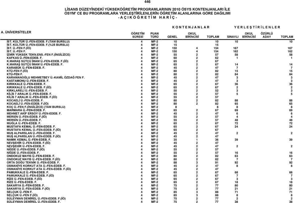 -FEN-EDEB. F. 4 MF-2 45 2 47 7 7 KTÜ-FEN F.(İÖ) 4 MF-2 80 2 82 15 15 KTÜ-FEN F. 4 MF-2 80 2 82 84 84 KARAMANOĞLU MEHMETBEY Ü.-KAMİL ÖZDAĞ FEN F. 4 MF-2 45 2 47 3 3 KASTAMONU Ü.-FEN-EDEB. F. 4 MF-2 45 2 47 3 3 KIRIKKALE Ü.