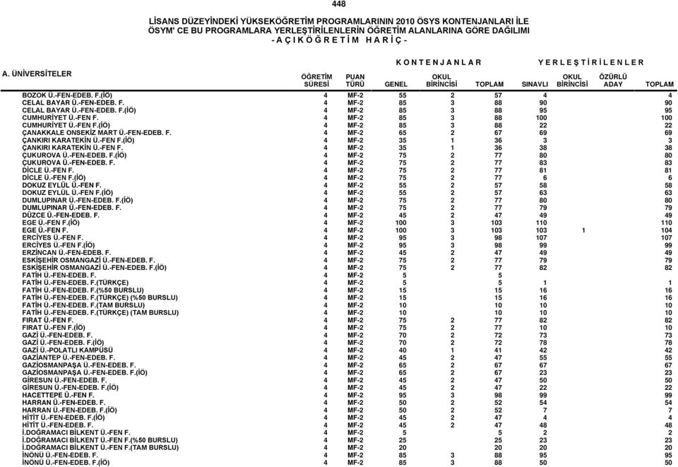 -FEN F. 4 MF-2 35 1 36 38 38 ÇUKUROVA Ü.-FEN-EDEB. F.(İÖ) 4 MF-2 75 2 77 80 80 ÇUKUROVA Ü.-FEN-EDEB. F. 4 MF-2 75 2 77 83 83 DİCLE Ü.-FEN F. 4 MF-2 75 2 77 81 81 DİCLE Ü.-FEN F.(İÖ) 4 MF-2 75 2 77 6 6 DOKUZ EYLÜL Ü.
