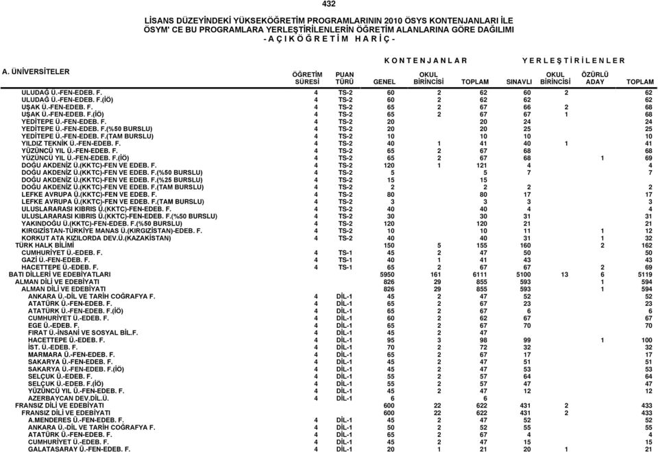 -FEN-EDEB. F. 4 TS-2 65 2 67 68 68 YÜZÜNCÜ YIL Ü.-FEN-EDEB. F.(İÖ) 4 TS-2 65 2 67 68 1 69 DOĞU AKDENİZ Ü.(KKTC)-FEN VE EDEB. F. 4 TS-2 120 1 121 4 4 DOĞU AKDENİZ Ü.(KKTC)-FEN VE EDEB. F.(%50 BURSLU) 4 TS-2 5 5 7 7 DOĞU AKDENİZ Ü.
