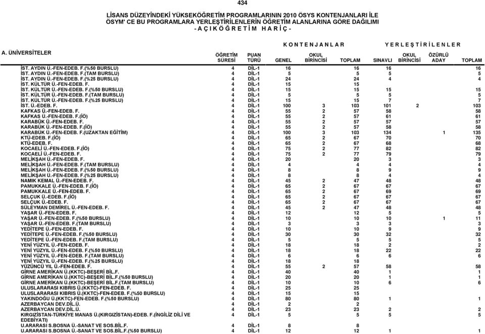 -FEN-EDEB. F. 4 DİL-1 55 2 57 58 58 KAFKAS Ü.-FEN-EDEB. F.(İÖ) 4 DİL-1 55 2 57 61 61 KARABÜK Ü.-FEN-EDEB. F. 4 DİL-1 55 2 57 57 57 KARABÜK Ü.-FEN-EDEB. F.(İÖ) 4 DİL-1 55 2 57 58 58 KARABÜK Ü.