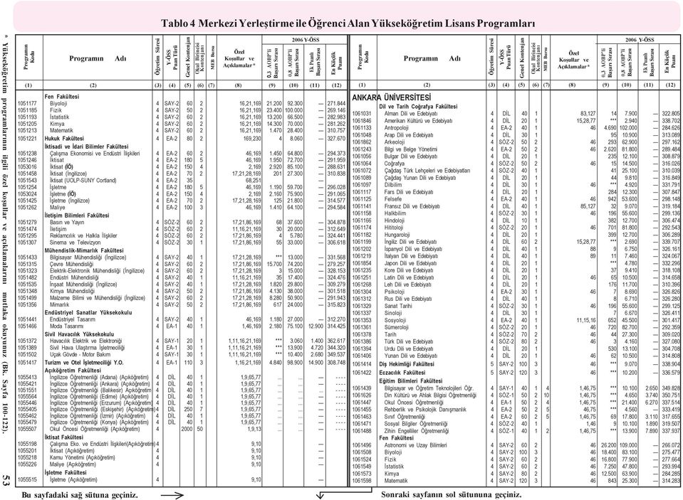 262 1051213 Matematik 4 SAY-2 60 2 16,21,169 1.470 28.400 310.757 1051221 Hukuk Fakültesi 4 EA-2 80 2 169,230 4 8.060 327.670 1051238 Çalýþma Ekonomisi ve Endüstri Ýliþkileri 4 EA-2 60 2 46,169 1.