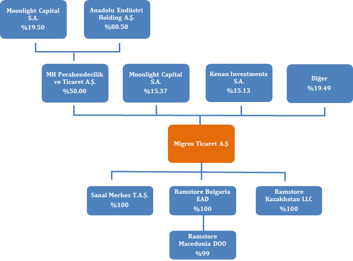 Migros Ticaret A.Ş Güncel İştirak Yapısı Bilgi: Şirketimiz paylarının %50'sini elinde bulunduran MH Perakendecilik ve Ticaret A.Ş.'nin sermayesinin %80,5'i Anadolu Endüstri Holding A.Ş. tarafından 15 Temmuz 2015 tarihinde devralınmıştır.