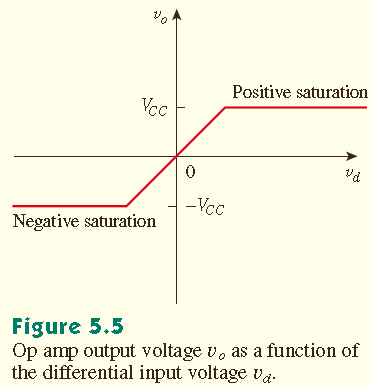 Şekil 5.5 te op-amp ın, v d fark giriş gerilimine bağlı üç durumda çalıştırılabileceği gösterilmiştir: 1. Pozitif doyum, v 0 = V CC 2. Lineer bölge, V CC v 0 = Av d V CC 3.