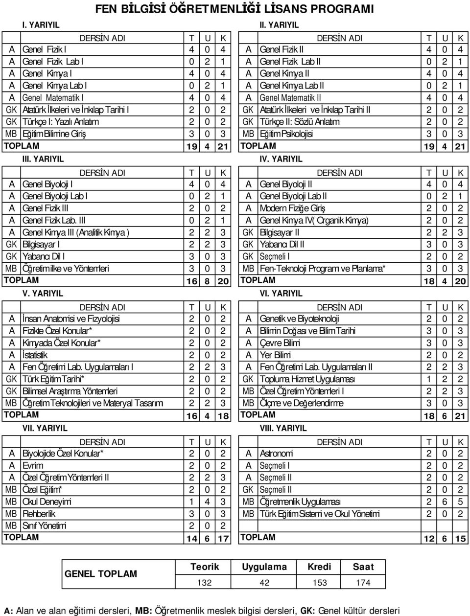 4 A Genel Kimya Lab I 0 2 1 A Genel Kimya Lab II 0 2 1 A Genel Matematik I 4 0 4 A Genel Matematik II 4 0 4 GK Atatürk lkeleri ve nklap Tarihi I 2 0 2 GK Atatürk lkeleri ve nklap Tarihi II 2 0 2 GK