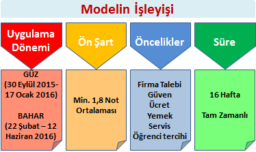 ġekil 1: 3+1 Uygulama Modelinin Akım ġeması Eğitim sektörünün müģterlerini, öğrenciler, eğitmenler, sanayici (iģ çevresi) ve toplum olarak söleyebiliriz. Eğitim sektörünün ürünü öğrenci değildir.