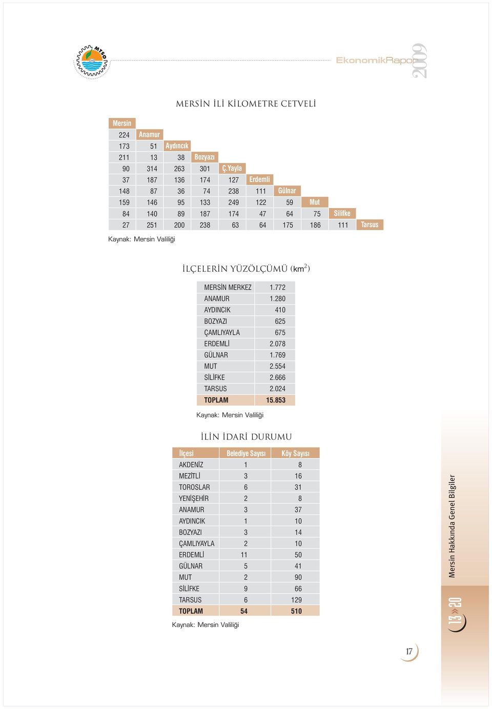 280 AYDINCIK 410 BOZYAZI 625 ÇAMLIYAYLA 675 ERDEML 2.078 GÜLNAR 1.769 MUT 2.554 L N S L FKE DAR DURUMU 2.666 TARSUS 2.024 TOPLAM 15.